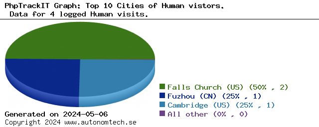 Top 10 Cities of Human vistors